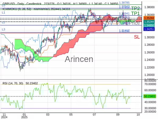 GBPUSD@1.34919 Chart
