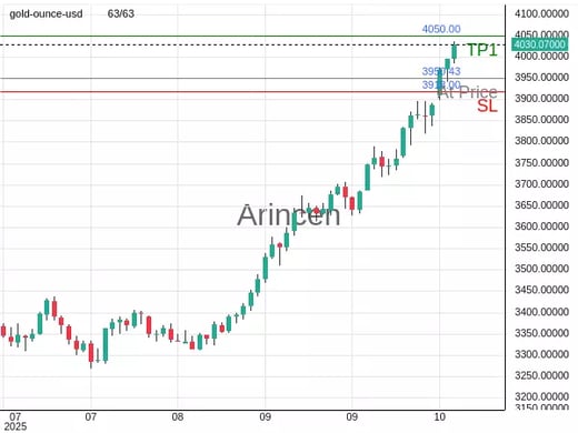 XAUUSD@3950.43 Chart