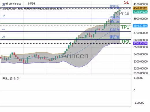 XAUUSD@4027.68 Chart