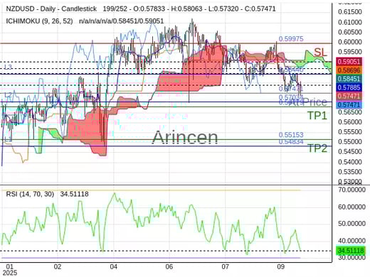 NZDUSD@0.57471 Chart