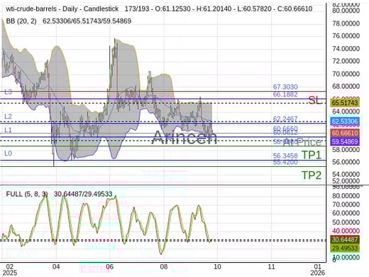 OILUSD@60.666 Chart
