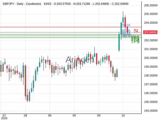 GBPJPY@202.949 Chart