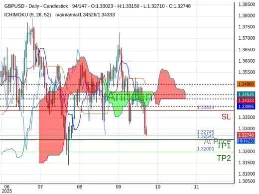GBPUSD@1.32745 Chart