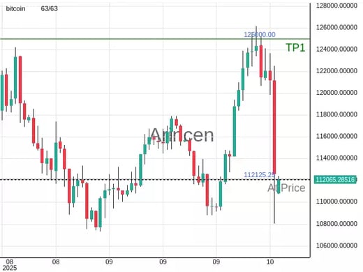 BTCUSD@112125.25 Chart