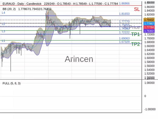EURAUD@1.7777 Chart