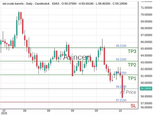 OILUSD@59.215 Chart
