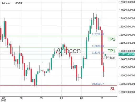 BTCUSD@115279.71 Chart