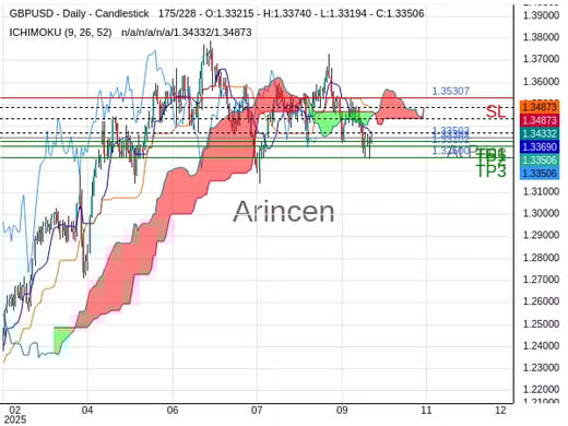 GBPUSD@1.33502 Chart