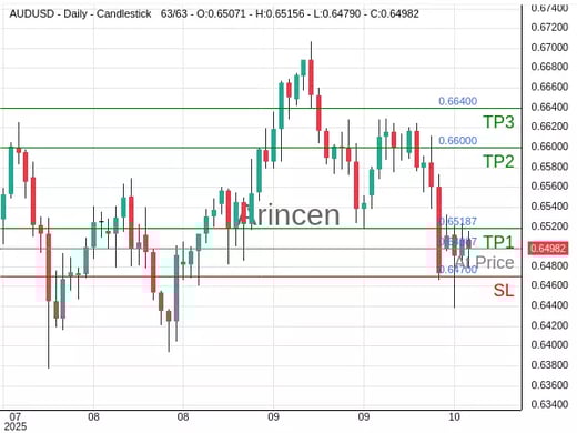 AUDUSD@0.64987 Chart