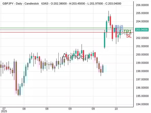 GBPJPY@203.057 Chart