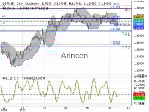 GBPUSD@1.34347 Chart
