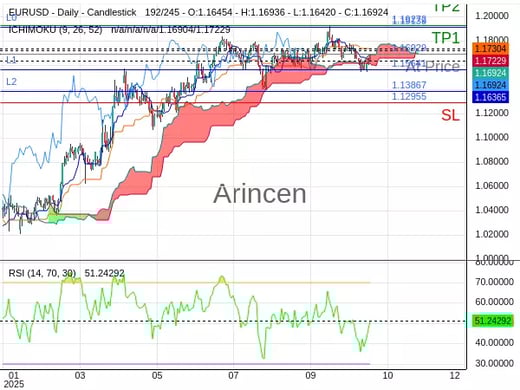 EURUSD@1.16929 Chart