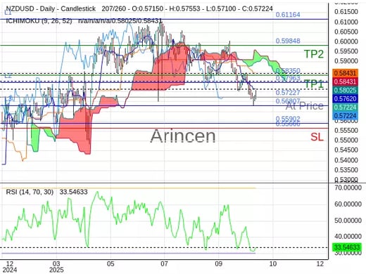 NZDUSD@0.57227 Chart