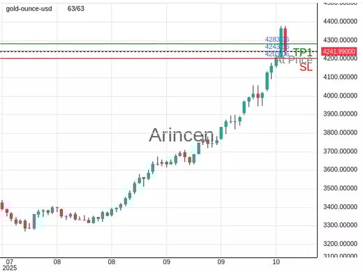 XAUUSD@4243.06 Chart