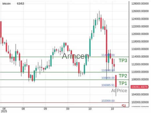 BTCUSD@106085.91 Chart