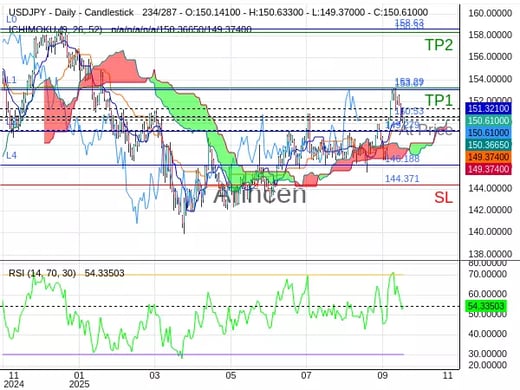 USDJPY@150.528 Chart