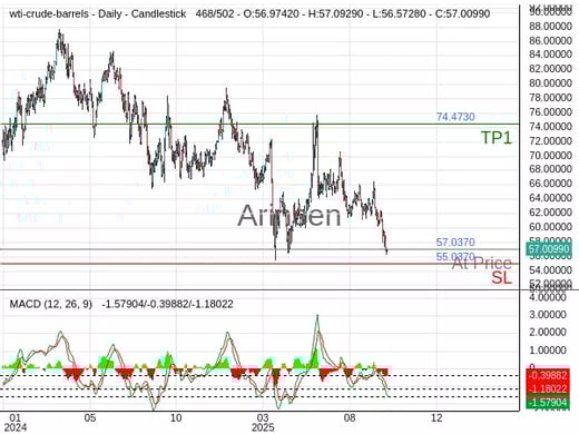 OILUSD@57.037 Chart