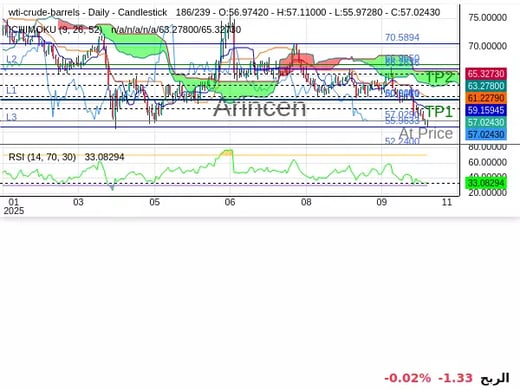 OILUSD@57.029 Chart