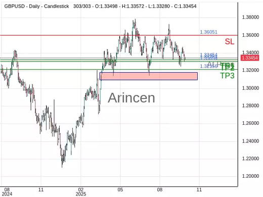GBPUSD@1.33454 Chart