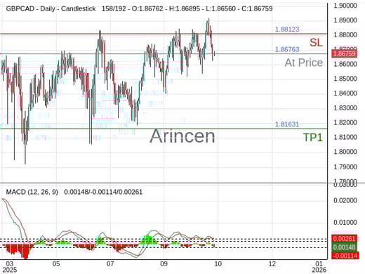GBPCAD@1.86763 Chart