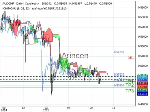 AUDCHF@0.51953 Chart