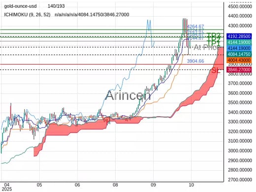 XAUUSD@4144.67 Chart