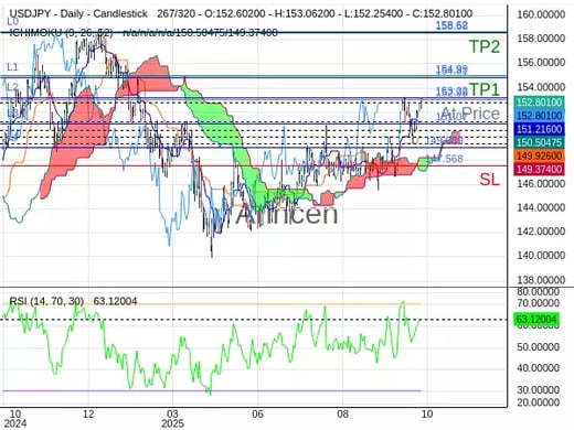 USDJPY@152.988 Chart
