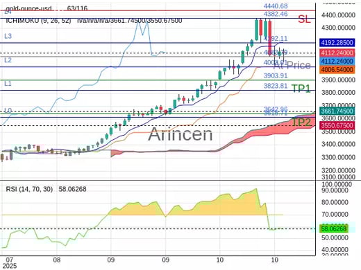 XAUUSD@4083.79 Chart