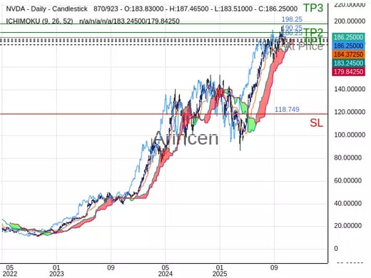 NVDA@186.25 Chart