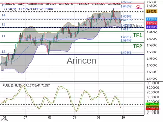 EURCAD@1.62578 Chart