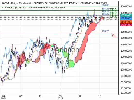 NVDA@186.25 Chart