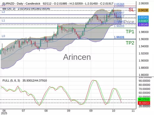 EURNZD@2.01917 Chart