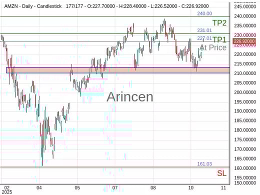 AMZN@227.01 Chart