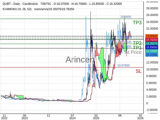 QUBT@16.28 Chart