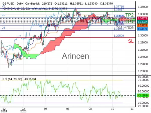 GBPUSD@1.33392 Chart