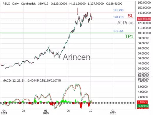 RBLX@128.41 Chart