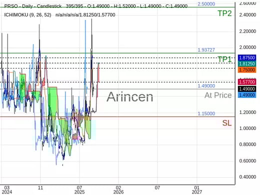 PRSO@1.49 Chart