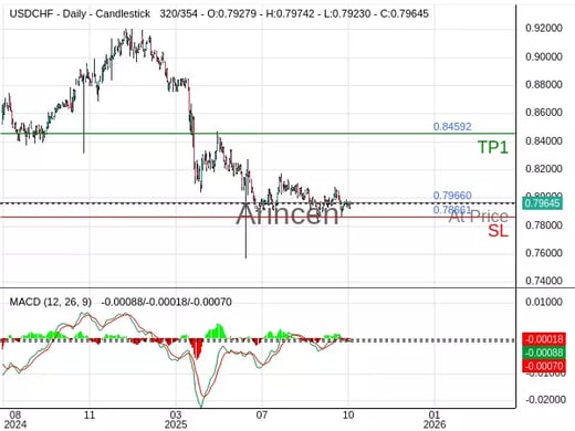USDCHF@0.7966 Chart
