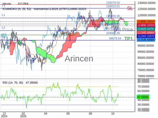 BTCUSD@111545.59 Chart