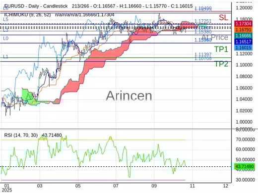EURUSD@1.16007 Chart