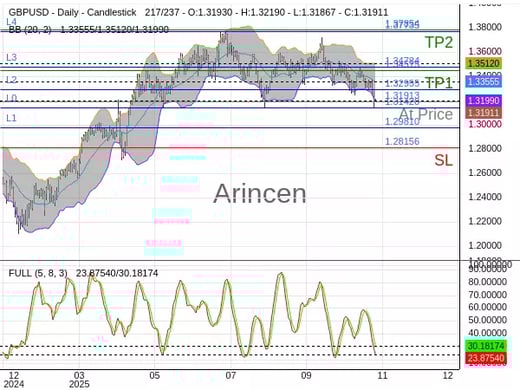 GBPUSD@1.31913 Chart