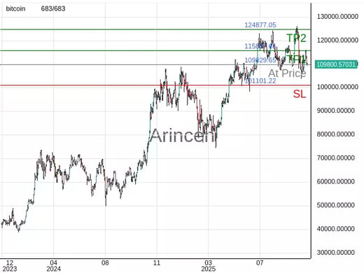 BTCUSD@109829.65 Chart
