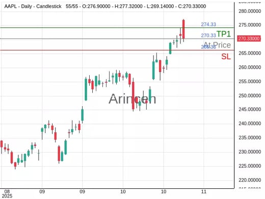 AAPL@270.33 Chart