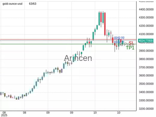 XAUUSD@4024.77 Chart