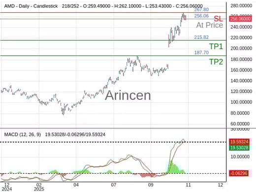 AMD@256.06 Chart