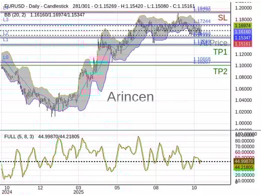 EURUSD@1.15163 Chart