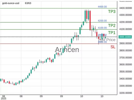 XAUUSD@3999.53 Chart
