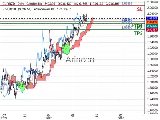 EURNZD@2.01398 Chart