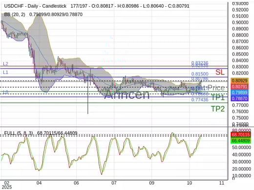 USDCHF@0.80786 Chart