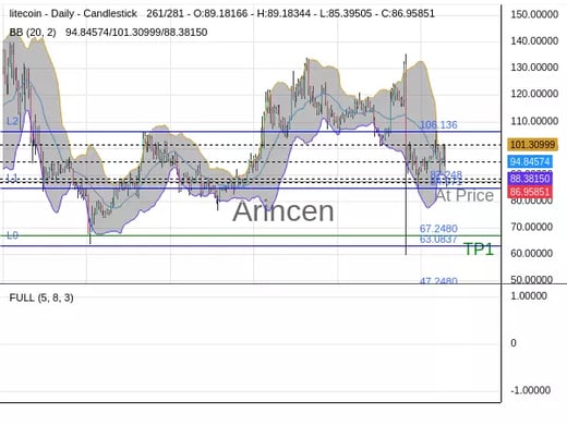 LTCUSD@87.248 Chart